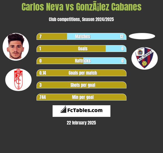 Carlos Neva vs GonzÃ¡lez Cabanes h2h player stats