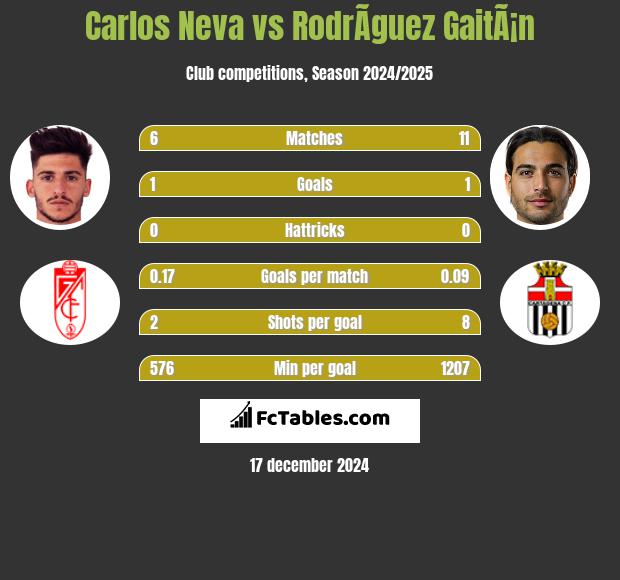 Carlos Neva vs RodrÃ­guez GaitÃ¡n h2h player stats