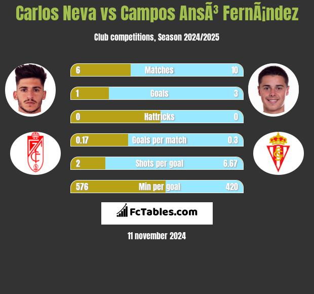 Carlos Neva vs Campos AnsÃ³ FernÃ¡ndez h2h player stats