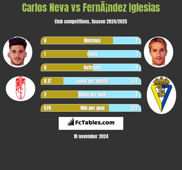 Carlos Neva vs FernÃ¡ndez Iglesias h2h player stats