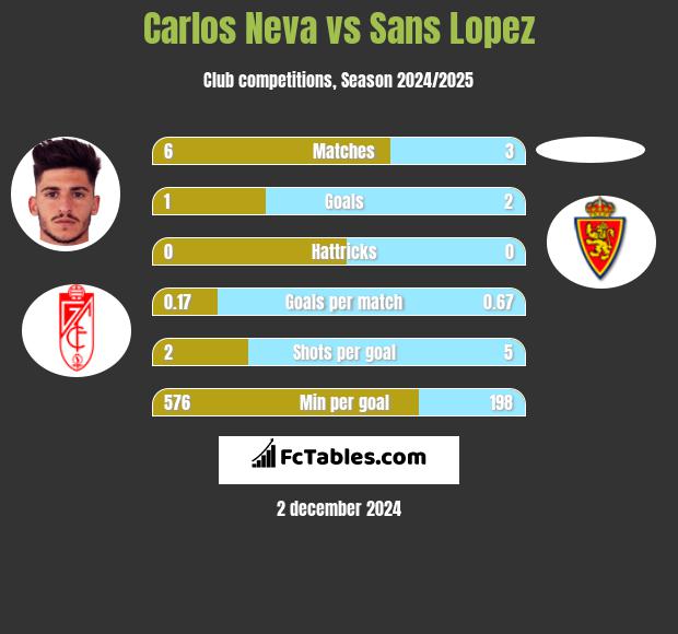 Carlos Neva vs Sans Lopez h2h player stats