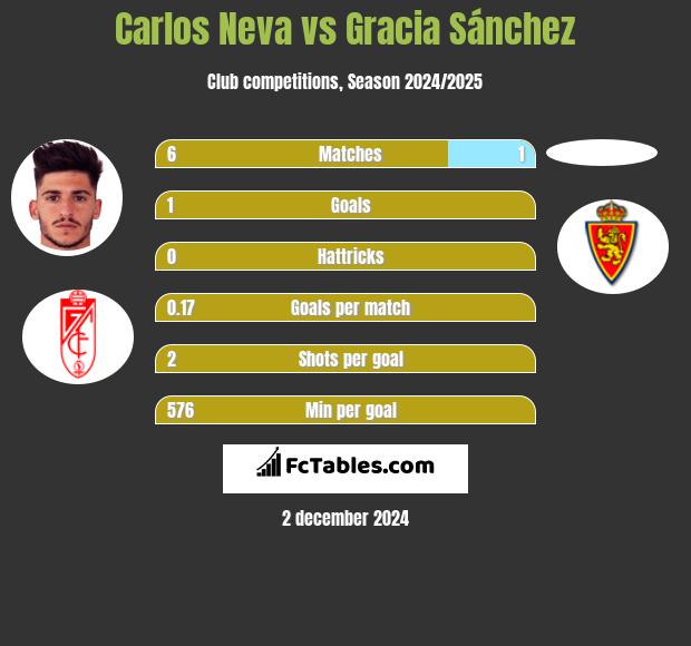 Carlos Neva vs Gracia Sánchez h2h player stats