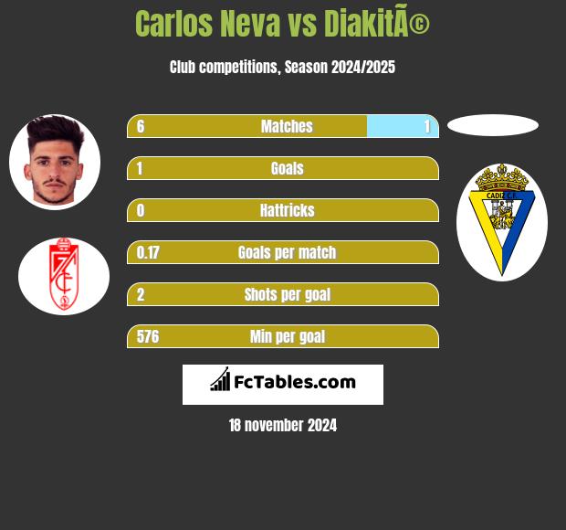 Carlos Neva vs DiakitÃ© h2h player stats