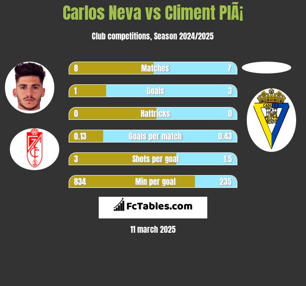 Carlos Neva vs Climent PlÃ¡ h2h player stats