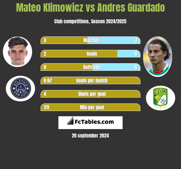 Mateo Klimowicz vs Andres Guardado h2h player stats