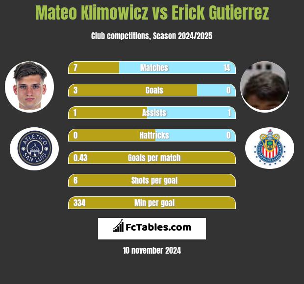 Mateo Klimowicz vs Erick Gutierrez h2h player stats