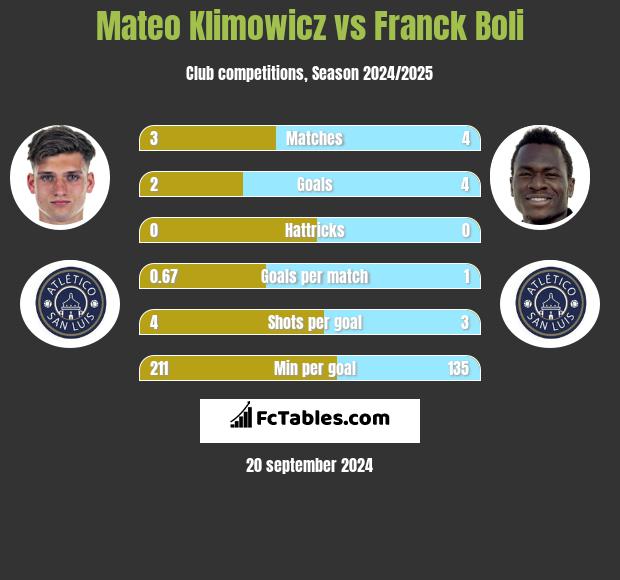 Mateo Klimowicz vs Franck Boli h2h player stats