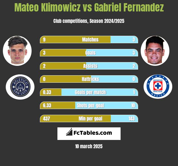 Mateo Klimowicz vs Gabriel Fernandez h2h player stats