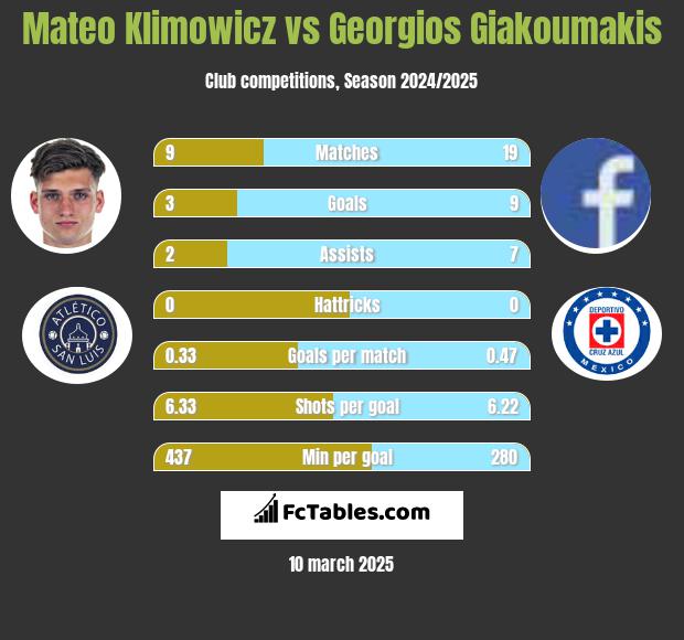 Mateo Klimowicz vs Georgios Giakoumakis h2h player stats