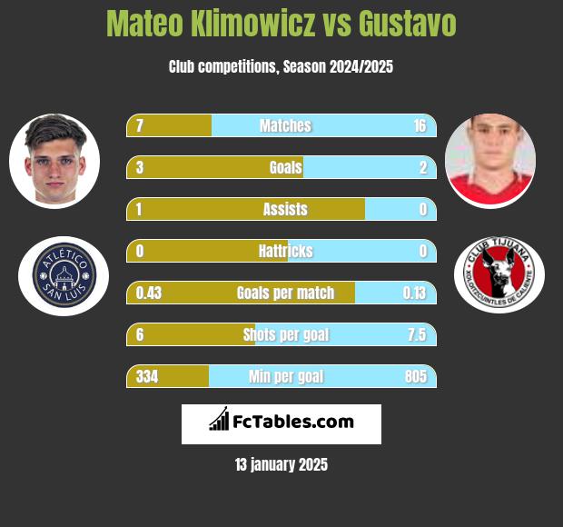 Mateo Klimowicz vs Gustavo h2h player stats