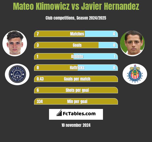 Mateo Klimowicz vs Javier Hernandez h2h player stats