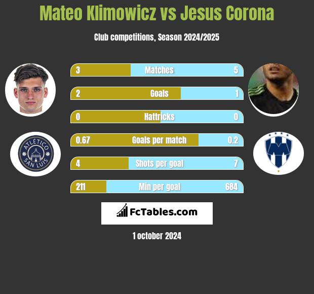 Mateo Klimowicz vs Jesus Corona h2h player stats