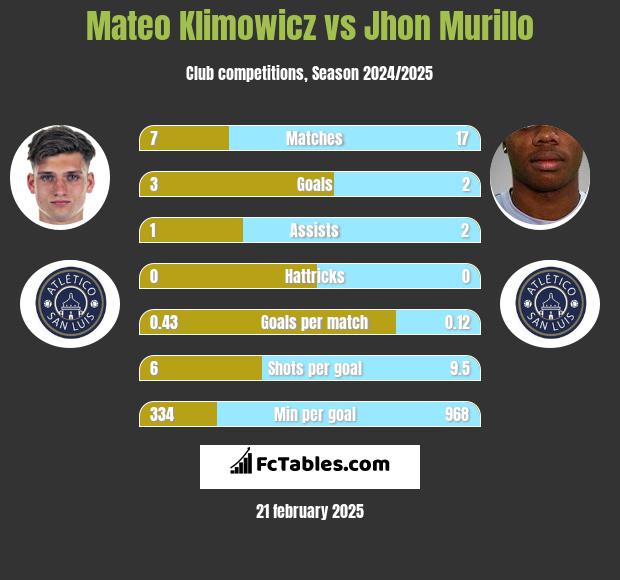 Mateo Klimowicz vs Jhon Murillo h2h player stats