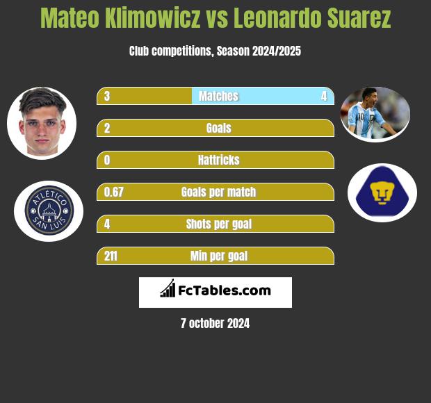 Mateo Klimowicz vs Leonardo Suarez h2h player stats