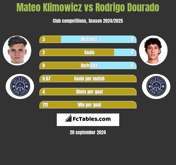 Mateo Klimowicz vs Rodrigo Dourado h2h player stats