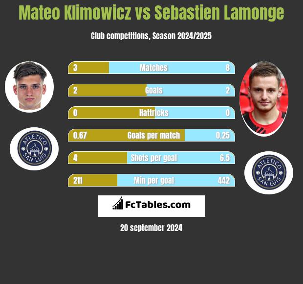 Mateo Klimowicz vs Sebastien Lamonge h2h player stats