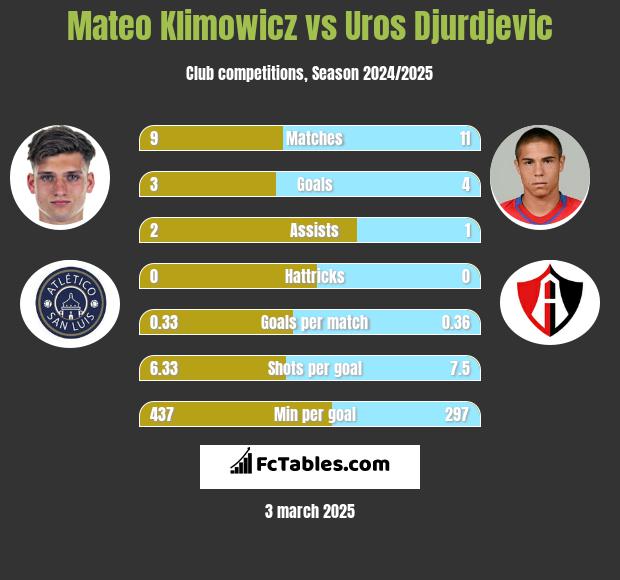 Mateo Klimowicz vs Uros Djurdjevic h2h player stats