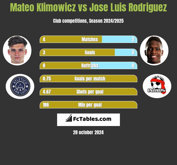 Mateo Klimowicz vs Jose Luis Rodriguez h2h player stats