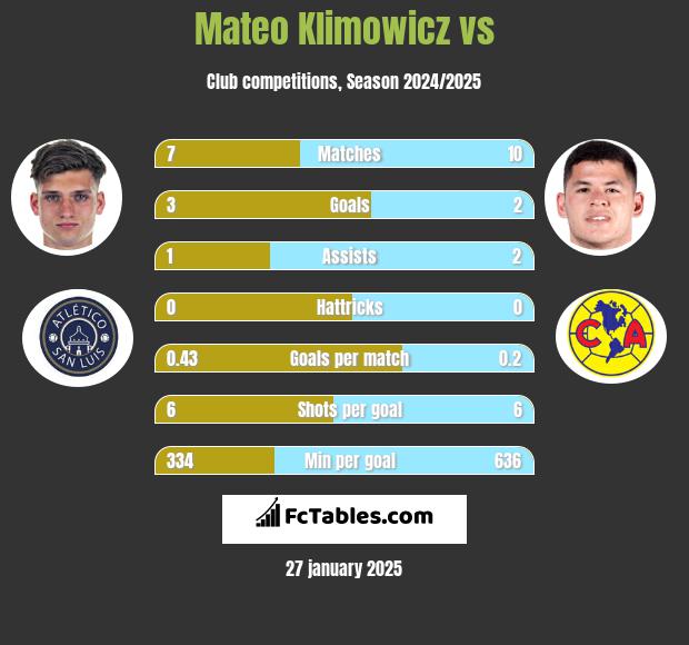 Mateo Klimowicz vs  h2h player stats