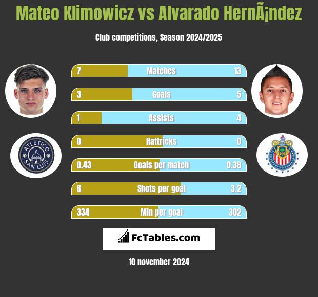 Mateo Klimowicz vs Alvarado HernÃ¡ndez h2h player stats