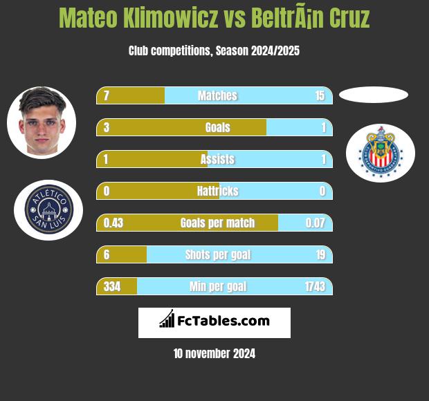 Mateo Klimowicz vs BeltrÃ¡n Cruz h2h player stats