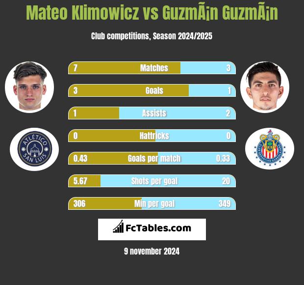 Mateo Klimowicz vs GuzmÃ¡n GuzmÃ¡n h2h player stats