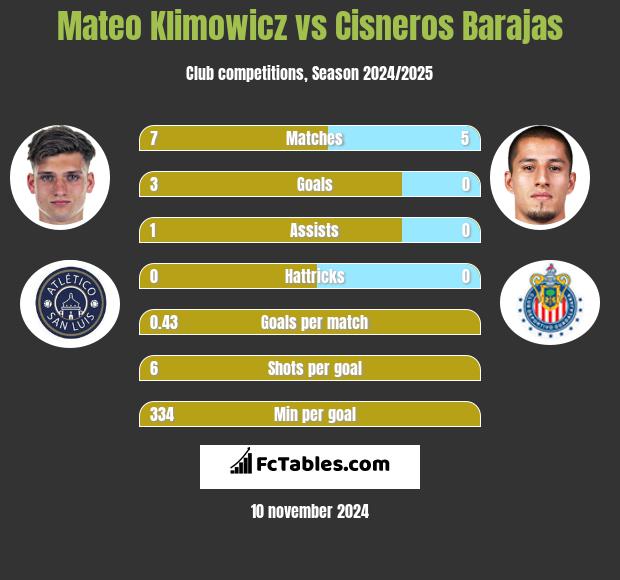 Mateo Klimowicz vs Cisneros Barajas h2h player stats