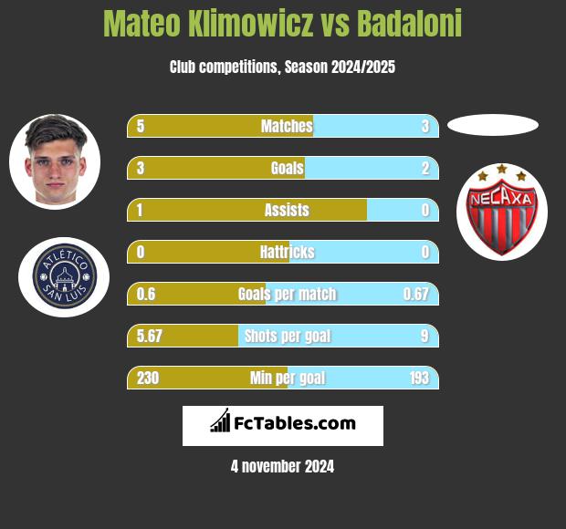 Mateo Klimowicz vs Badaloni h2h player stats