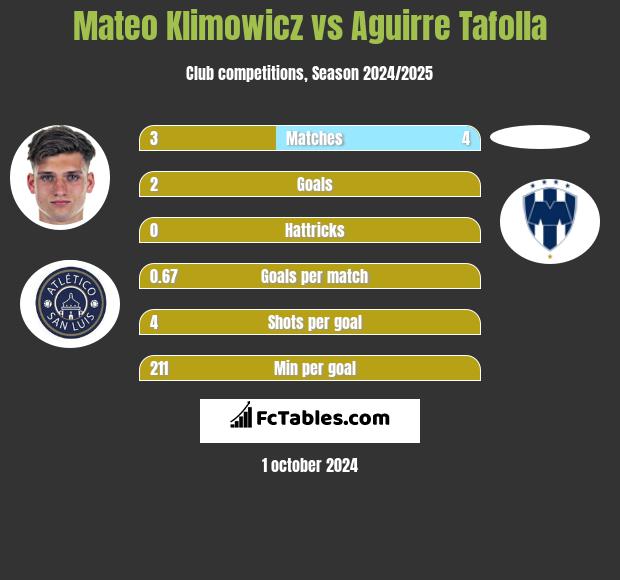 Mateo Klimowicz vs Aguirre Tafolla h2h player stats