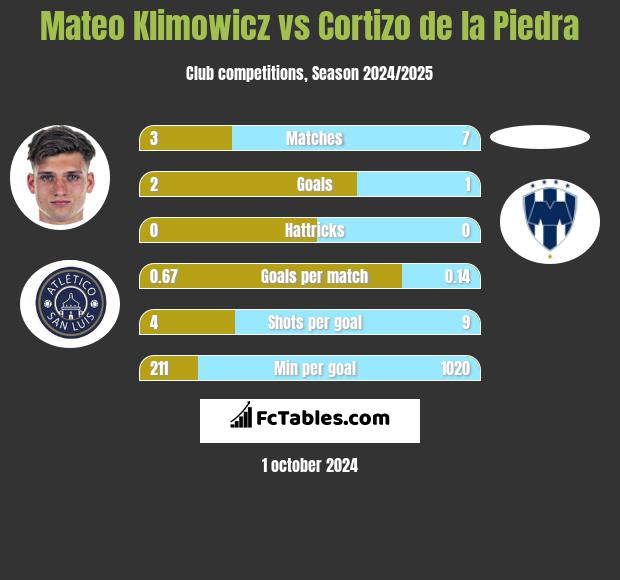 Mateo Klimowicz vs Cortizo de la Piedra h2h player stats