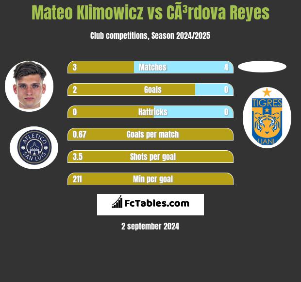 Mateo Klimowicz vs CÃ³rdova Reyes h2h player stats