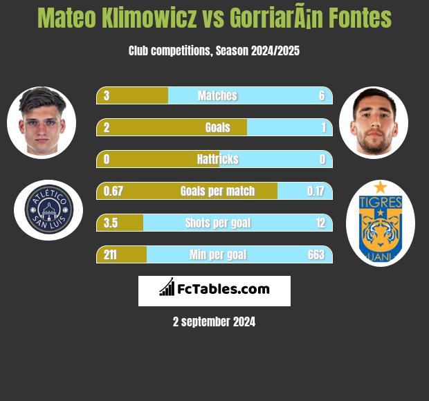 Mateo Klimowicz vs GorriarÃ¡n Fontes h2h player stats