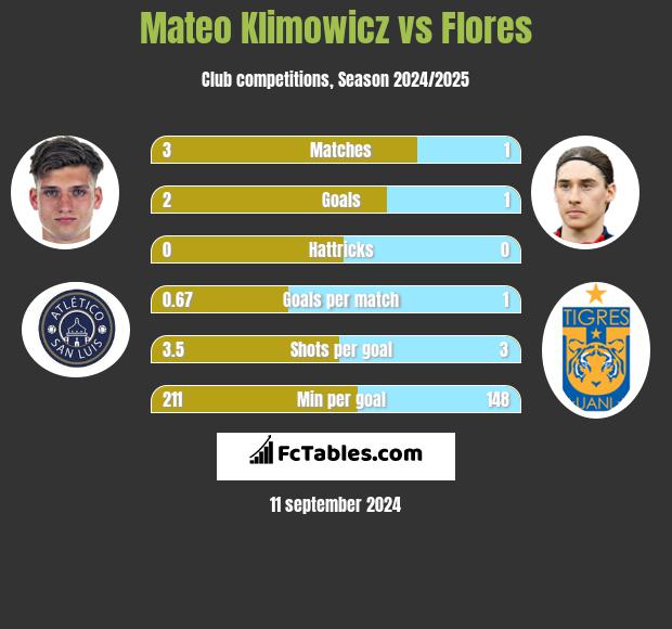 Mateo Klimowicz vs Flores h2h player stats