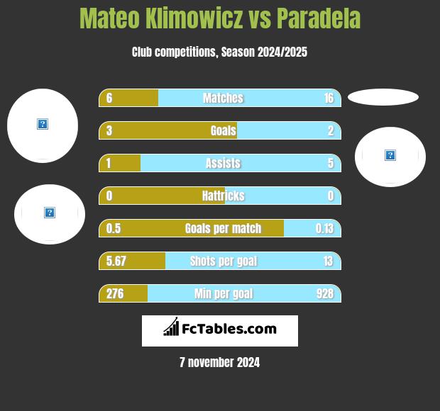 Mateo Klimowicz vs Paradela h2h player stats