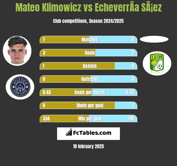 Mateo Klimowicz vs EcheverrÃ­a SÃ¡ez h2h player stats