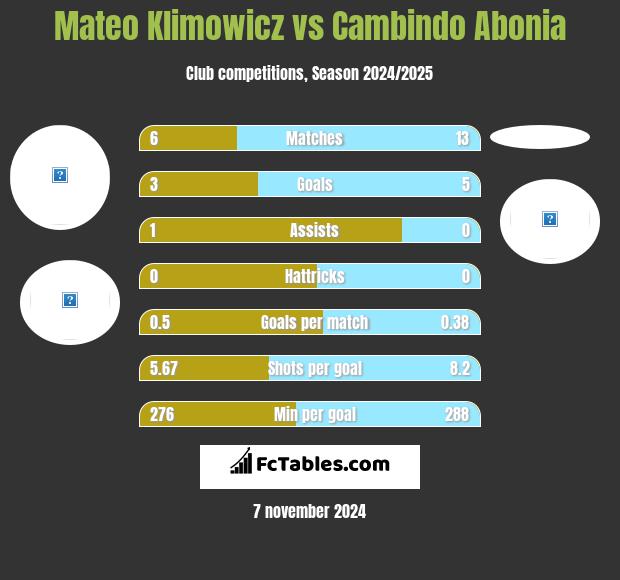 Mateo Klimowicz vs Cambindo Abonia h2h player stats