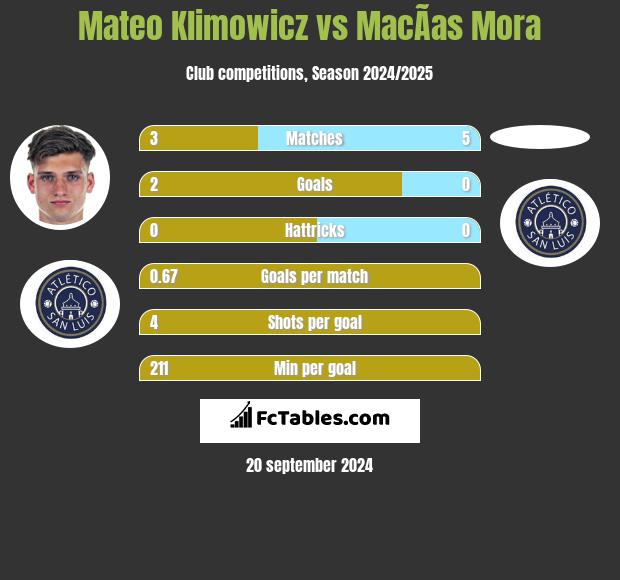 Mateo Klimowicz vs MacÃ­as Mora h2h player stats