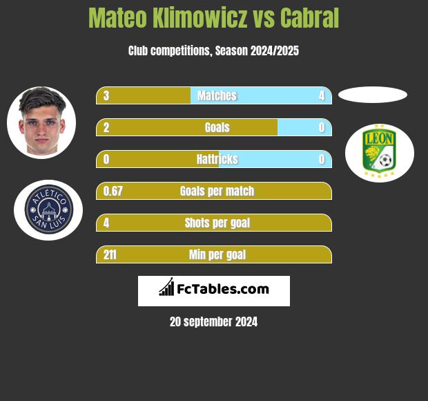 Mateo Klimowicz vs Cabral h2h player stats