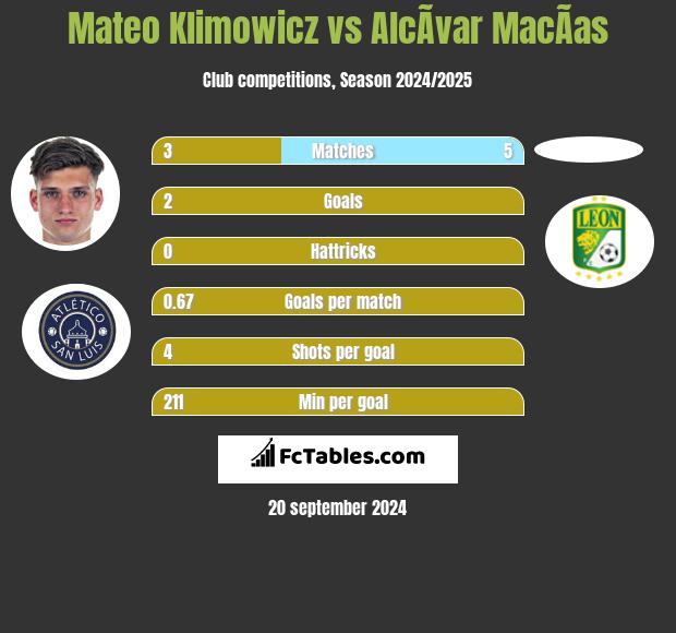 Mateo Klimowicz vs AlcÃ­var MacÃ­as h2h player stats