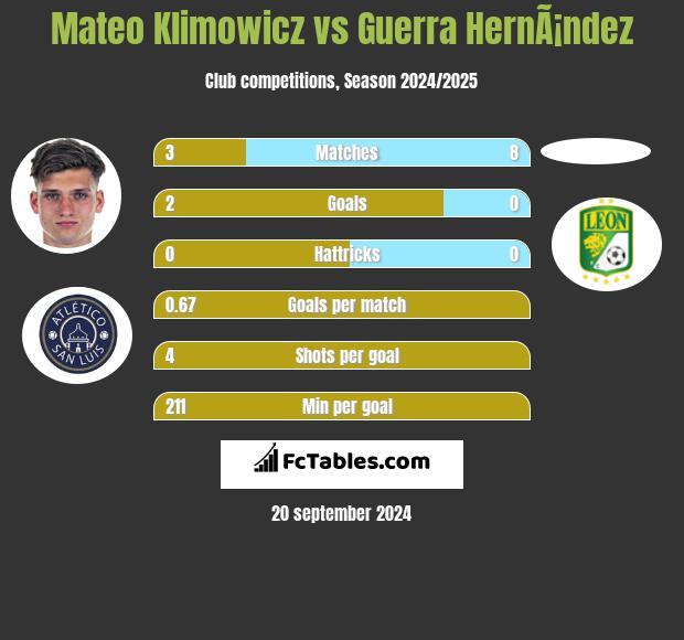 Mateo Klimowicz vs Guerra HernÃ¡ndez h2h player stats