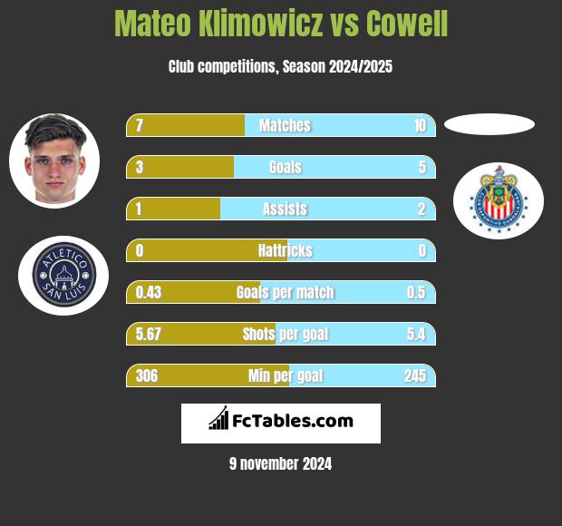 Mateo Klimowicz vs Cowell h2h player stats