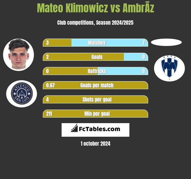 Mateo Klimowicz vs AmbrÃ­z h2h player stats