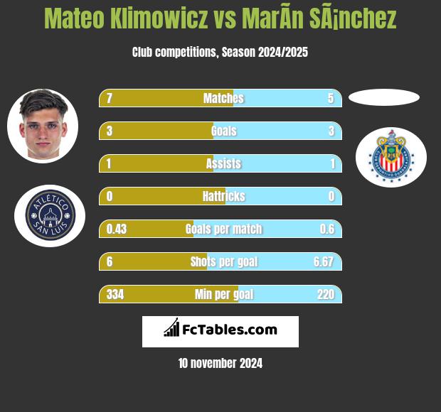 Mateo Klimowicz vs MarÃ­n SÃ¡nchez h2h player stats