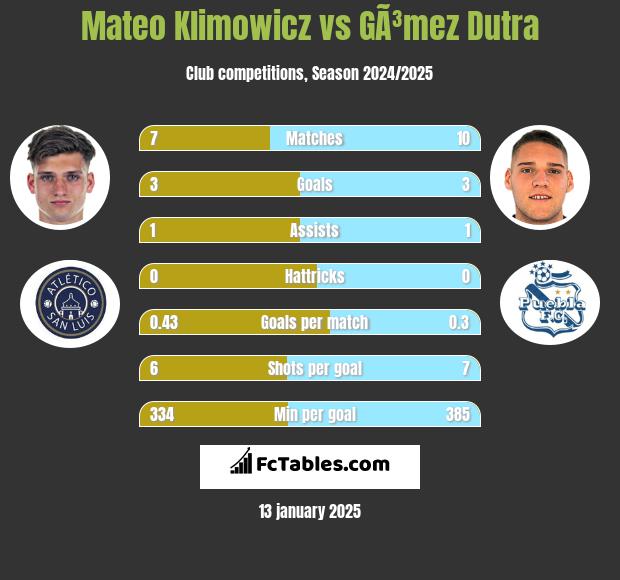 Mateo Klimowicz vs GÃ³mez Dutra h2h player stats