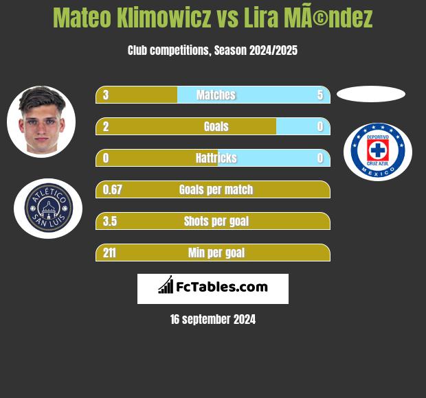 Mateo Klimowicz vs Lira MÃ©ndez h2h player stats