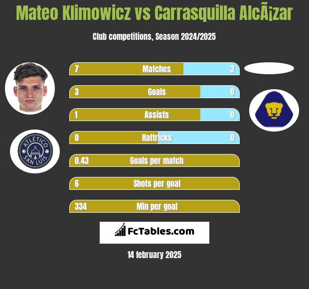 Mateo Klimowicz vs Carrasquilla AlcÃ¡zar h2h player stats