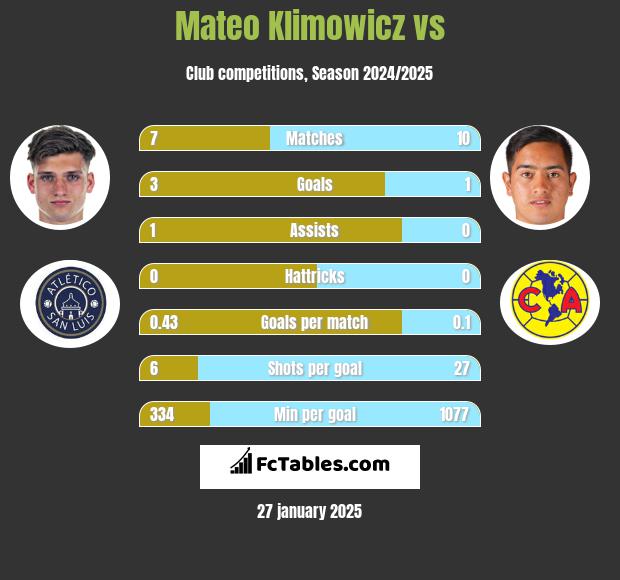 Mateo Klimowicz vs  h2h player stats