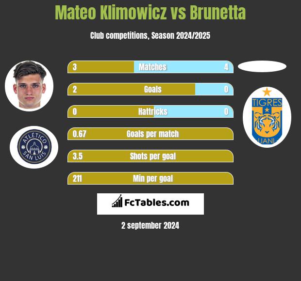 Mateo Klimowicz vs Brunetta h2h player stats