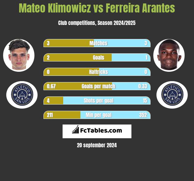 Mateo Klimowicz vs Ferreira Arantes h2h player stats