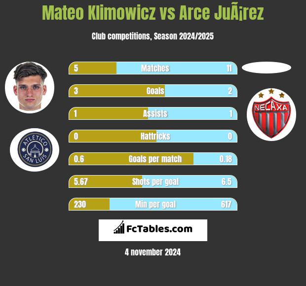 Mateo Klimowicz vs Arce JuÃ¡rez h2h player stats